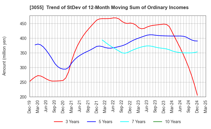3055 HOKUYAKU TAKEYAMA Holdings,Inc.: Trend of StDev of 12-Month Moving Sum of Ordinary Incomes