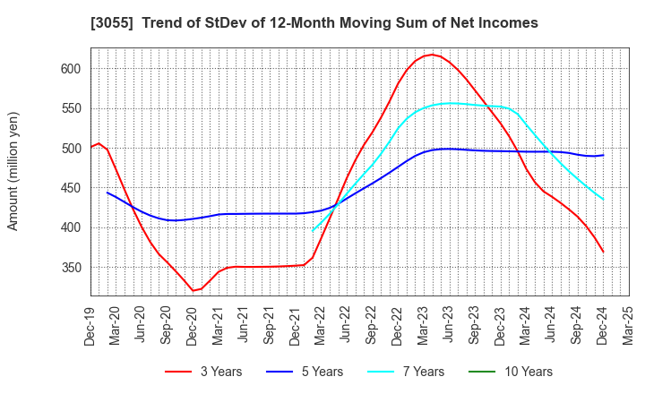 3055 HOKUYAKU TAKEYAMA Holdings,Inc.: Trend of StDev of 12-Month Moving Sum of Net Incomes
