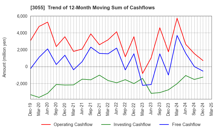 3055 HOKUYAKU TAKEYAMA Holdings,Inc.: Trend of 12-Month Moving Sum of Cashflows