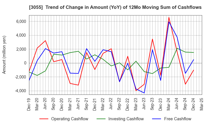 3055 HOKUYAKU TAKEYAMA Holdings,Inc.: Trend of Change in Amount (YoY) of 12Mo Moving Sum of Cashflows