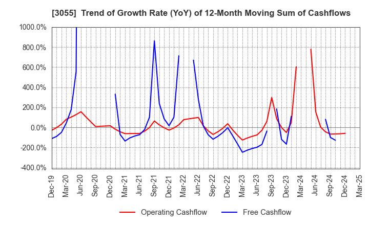 3055 HOKUYAKU TAKEYAMA Holdings,Inc.: Trend of Growth Rate (YoY) of 12-Month Moving Sum of Cashflows