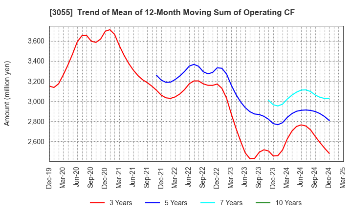 3055 HOKUYAKU TAKEYAMA Holdings,Inc.: Trend of Mean of 12-Month Moving Sum of Operating CF
