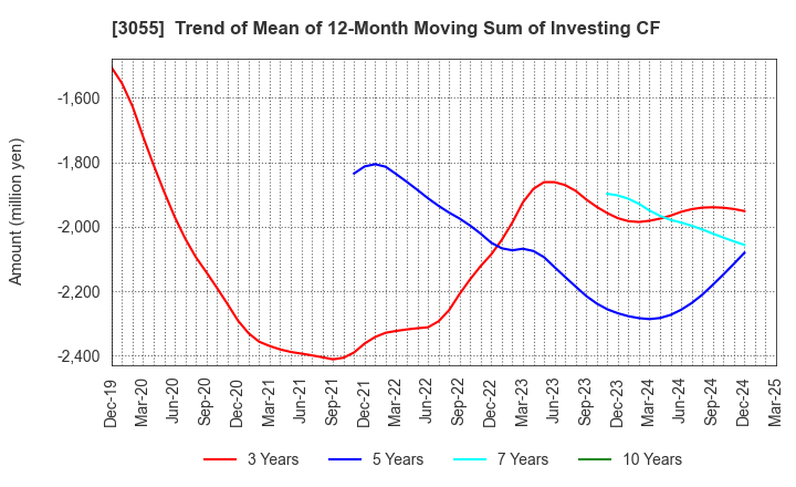 3055 HOKUYAKU TAKEYAMA Holdings,Inc.: Trend of Mean of 12-Month Moving Sum of Investing CF
