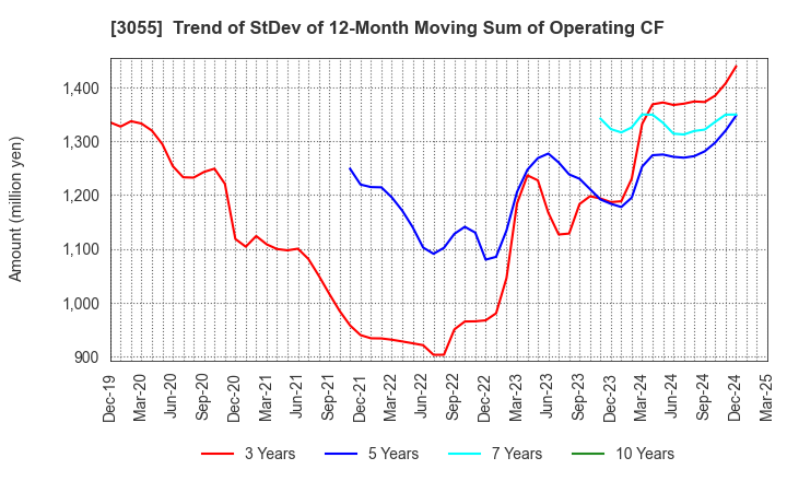 3055 HOKUYAKU TAKEYAMA Holdings,Inc.: Trend of StDev of 12-Month Moving Sum of Operating CF