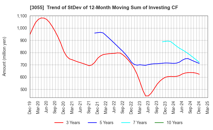3055 HOKUYAKU TAKEYAMA Holdings,Inc.: Trend of StDev of 12-Month Moving Sum of Investing CF