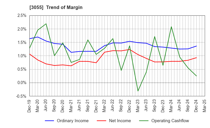 3055 HOKUYAKU TAKEYAMA Holdings,Inc.: Trend of Margin