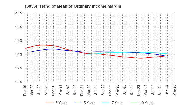 3055 HOKUYAKU TAKEYAMA Holdings,Inc.: Trend of Mean of Ordinary Income Margin