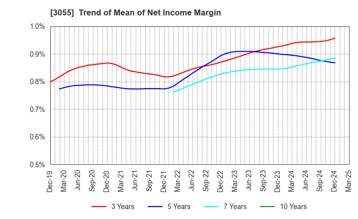 3055 HOKUYAKU TAKEYAMA Holdings,Inc.: Trend of Mean of Net Income Margin