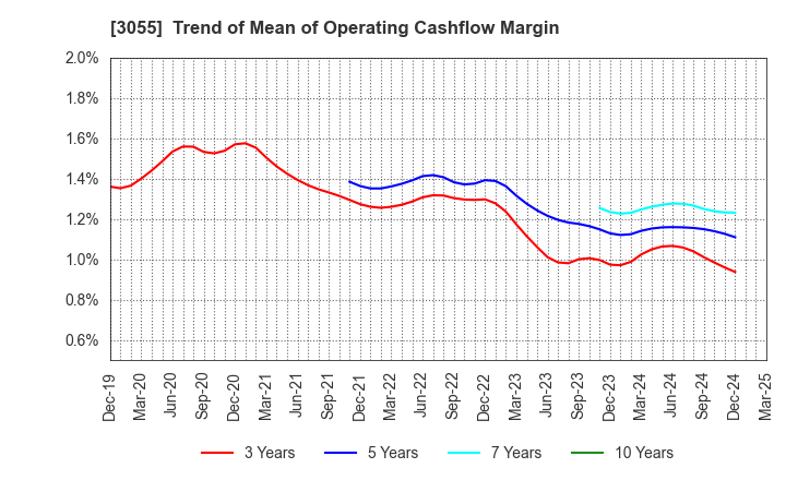 3055 HOKUYAKU TAKEYAMA Holdings,Inc.: Trend of Mean of Operating Cashflow Margin