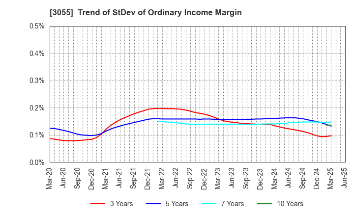 3055 HOKUYAKU TAKEYAMA Holdings,Inc.: Trend of StDev of Ordinary Income Margin