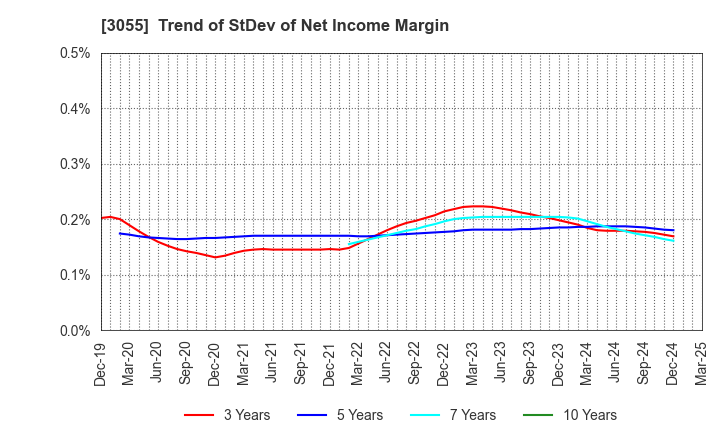 3055 HOKUYAKU TAKEYAMA Holdings,Inc.: Trend of StDev of Net Income Margin