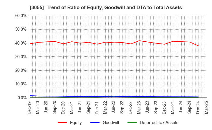 3055 HOKUYAKU TAKEYAMA Holdings,Inc.: Trend of Ratio of Equity, Goodwill and DTA to Total Assets