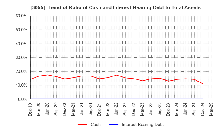 3055 HOKUYAKU TAKEYAMA Holdings,Inc.: Trend of Ratio of Cash and Interest-Bearing Debt to Total Assets