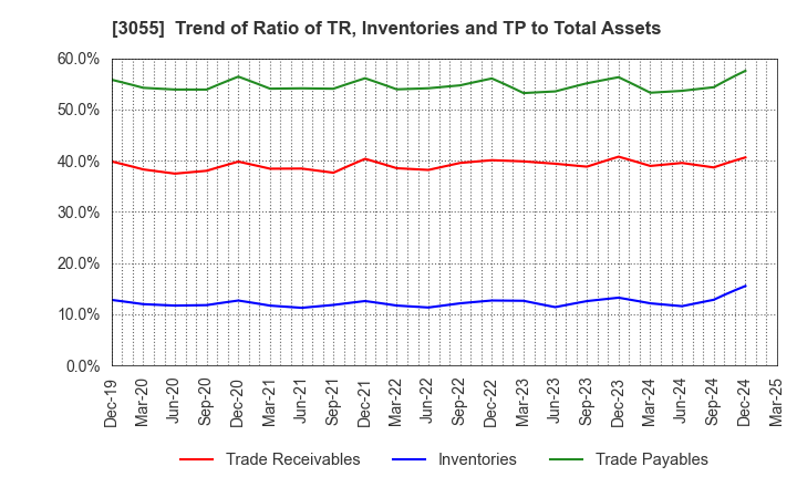3055 HOKUYAKU TAKEYAMA Holdings,Inc.: Trend of Ratio of TR, Inventories and TP to Total Assets