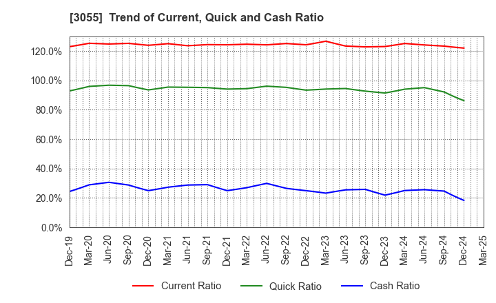 3055 HOKUYAKU TAKEYAMA Holdings,Inc.: Trend of Current, Quick and Cash Ratio