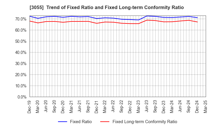 3055 HOKUYAKU TAKEYAMA Holdings,Inc.: Trend of Fixed Ratio and Fixed Long-term Conformity Ratio