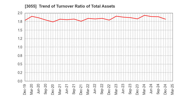 3055 HOKUYAKU TAKEYAMA Holdings,Inc.: Trend of Turnover Ratio of Total Assets