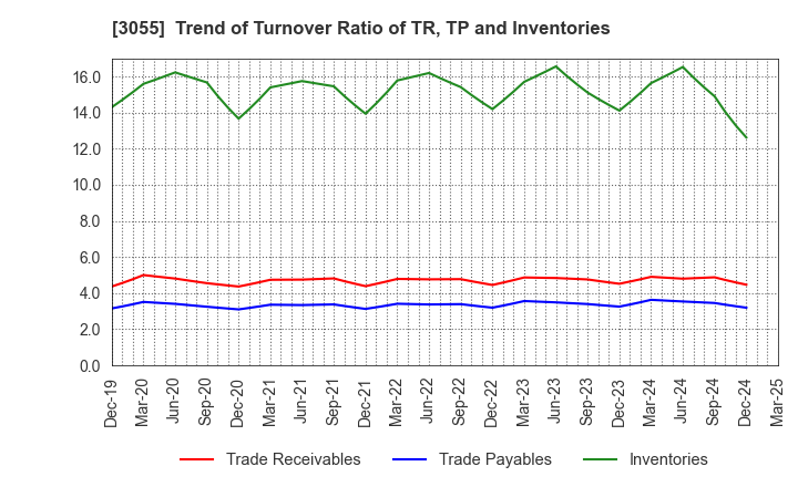 3055 HOKUYAKU TAKEYAMA Holdings,Inc.: Trend of Turnover Ratio of TR, TP and Inventories