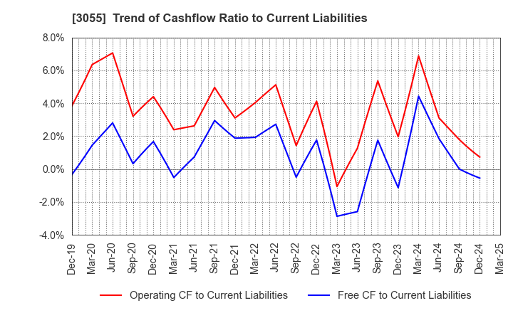3055 HOKUYAKU TAKEYAMA Holdings,Inc.: Trend of Cashflow Ratio to Current Liabilities