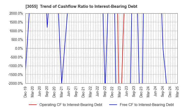 3055 HOKUYAKU TAKEYAMA Holdings,Inc.: Trend of Cashflow Ratio to Interest-Bearing Debt