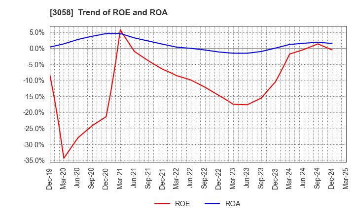 3058 Sanyodo Holdings Inc.: Trend of ROE and ROA