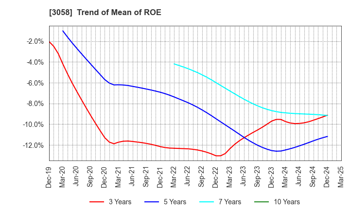 3058 Sanyodo Holdings Inc.: Trend of Mean of ROE