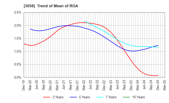 3058 Sanyodo Holdings Inc.: Trend of Mean of ROA