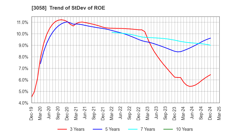 3058 Sanyodo Holdings Inc.: Trend of StDev of ROE