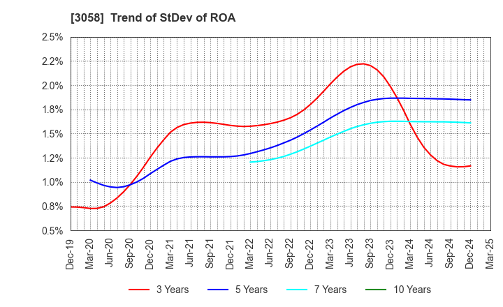 3058 Sanyodo Holdings Inc.: Trend of StDev of ROA