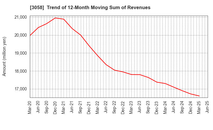 3058 Sanyodo Holdings Inc.: Trend of 12-Month Moving Sum of Revenues
