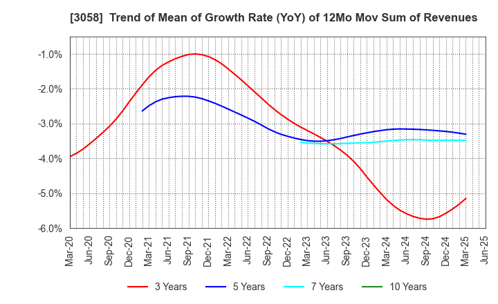 3058 Sanyodo Holdings Inc.: Trend of Mean of Growth Rate (YoY) of 12Mo Mov Sum of Revenues