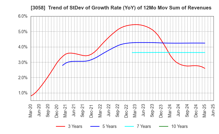 3058 Sanyodo Holdings Inc.: Trend of StDev of Growth Rate (YoY) of 12Mo Mov Sum of Revenues