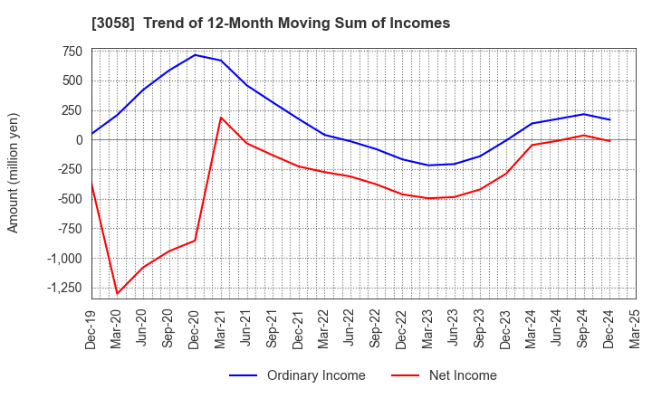 3058 Sanyodo Holdings Inc.: Trend of 12-Month Moving Sum of Incomes