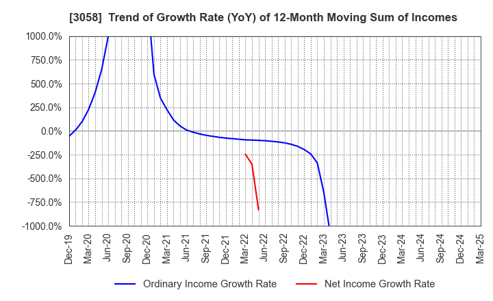 3058 Sanyodo Holdings Inc.: Trend of Growth Rate (YoY) of 12-Month Moving Sum of Incomes