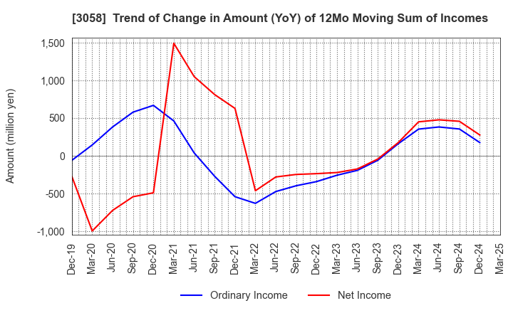 3058 Sanyodo Holdings Inc.: Trend of Change in Amount (YoY) of 12Mo Moving Sum of Incomes