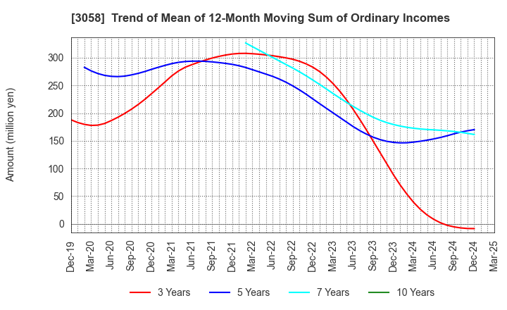 3058 Sanyodo Holdings Inc.: Trend of Mean of 12-Month Moving Sum of Ordinary Incomes