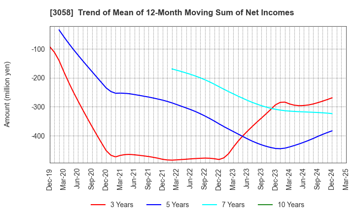 3058 Sanyodo Holdings Inc.: Trend of Mean of 12-Month Moving Sum of Net Incomes