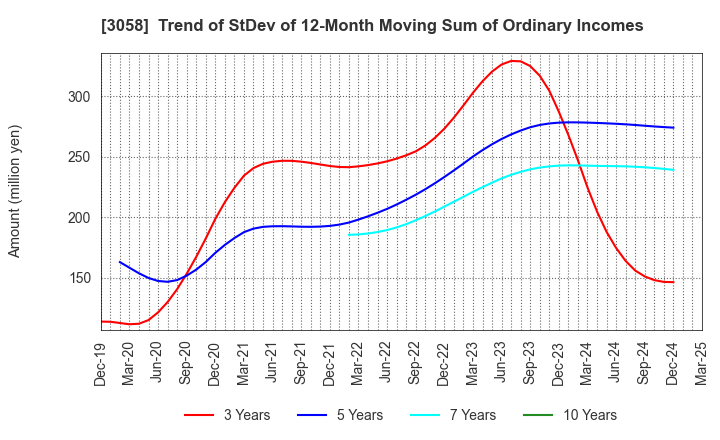 3058 Sanyodo Holdings Inc.: Trend of StDev of 12-Month Moving Sum of Ordinary Incomes