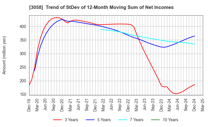 3058 Sanyodo Holdings Inc.: Trend of StDev of 12-Month Moving Sum of Net Incomes