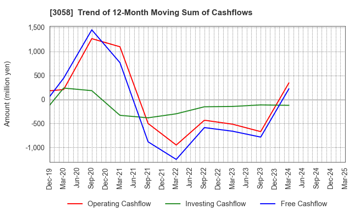 3058 Sanyodo Holdings Inc.: Trend of 12-Month Moving Sum of Cashflows