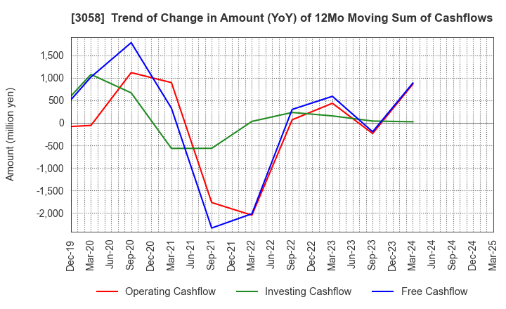 3058 Sanyodo Holdings Inc.: Trend of Change in Amount (YoY) of 12Mo Moving Sum of Cashflows