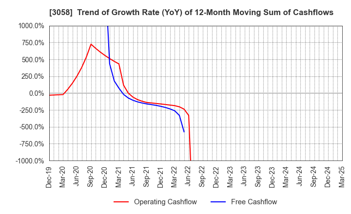 3058 Sanyodo Holdings Inc.: Trend of Growth Rate (YoY) of 12-Month Moving Sum of Cashflows