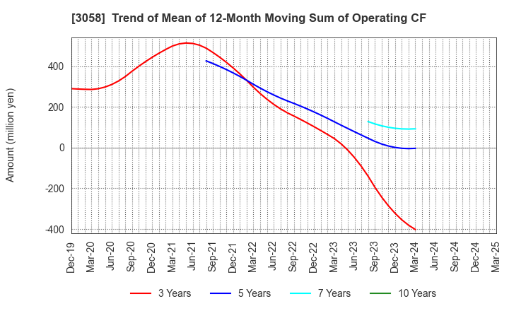 3058 Sanyodo Holdings Inc.: Trend of Mean of 12-Month Moving Sum of Operating CF