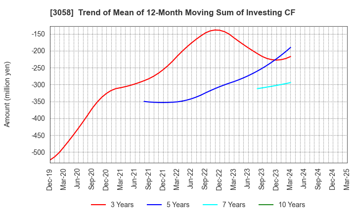 3058 Sanyodo Holdings Inc.: Trend of Mean of 12-Month Moving Sum of Investing CF