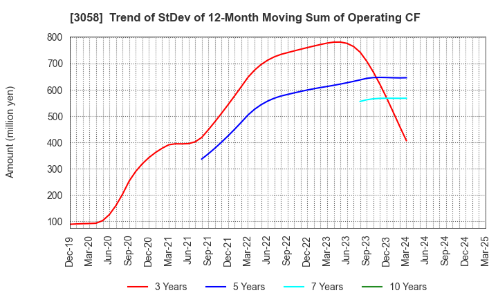 3058 Sanyodo Holdings Inc.: Trend of StDev of 12-Month Moving Sum of Operating CF