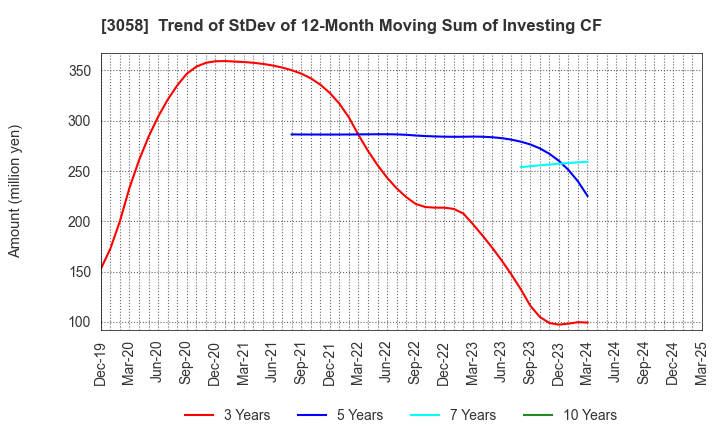 3058 Sanyodo Holdings Inc.: Trend of StDev of 12-Month Moving Sum of Investing CF
