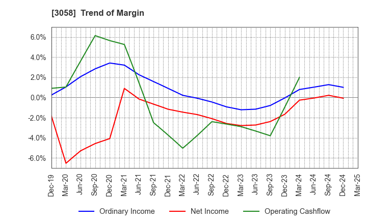 3058 Sanyodo Holdings Inc.: Trend of Margin