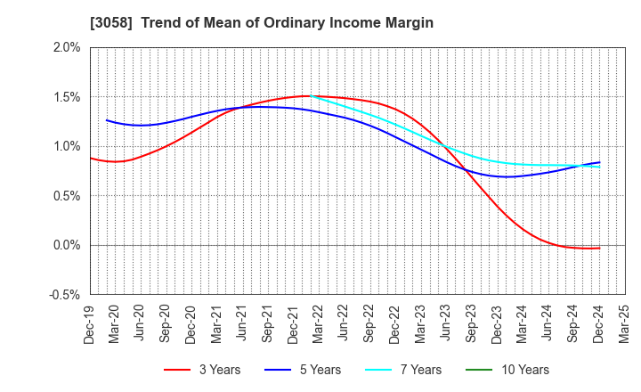 3058 Sanyodo Holdings Inc.: Trend of Mean of Ordinary Income Margin