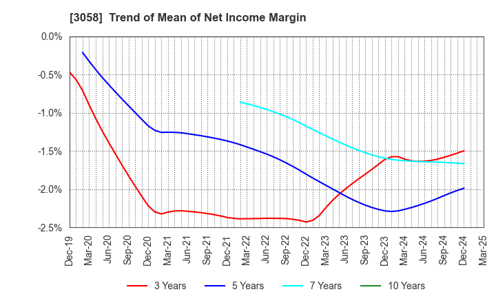 3058 Sanyodo Holdings Inc.: Trend of Mean of Net Income Margin