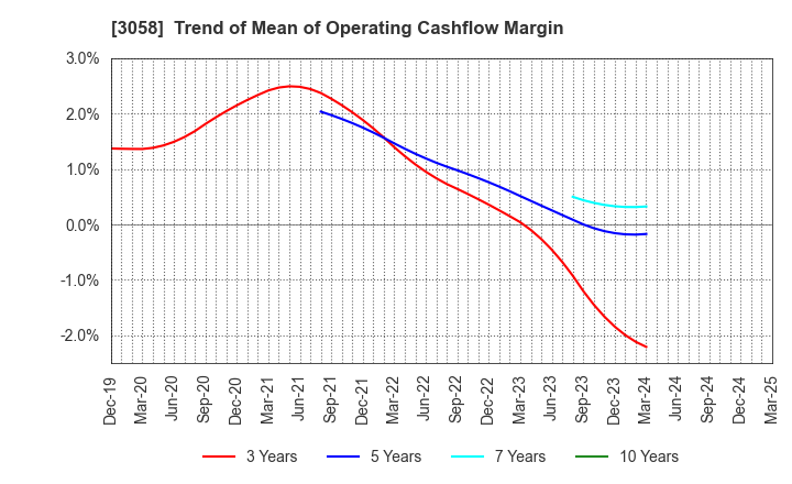 3058 Sanyodo Holdings Inc.: Trend of Mean of Operating Cashflow Margin